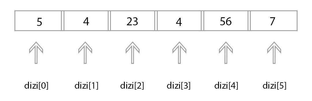 Java'da Diziler (Arrays)