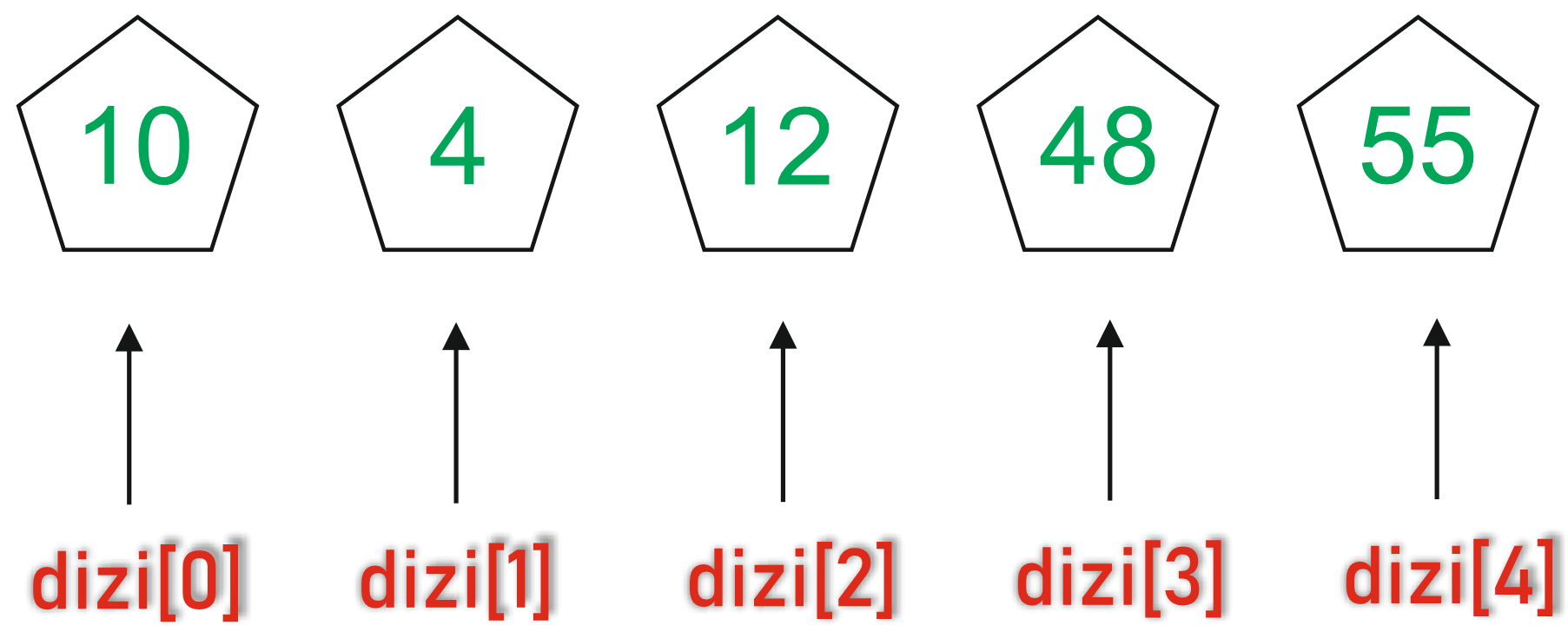 C# Diziler (Array)