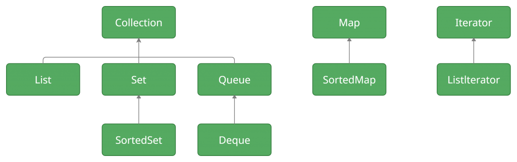 Java Collection Interface