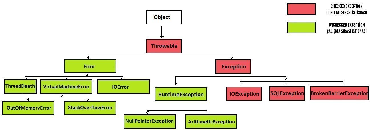 Java'da Exceptions (İstisnalar)