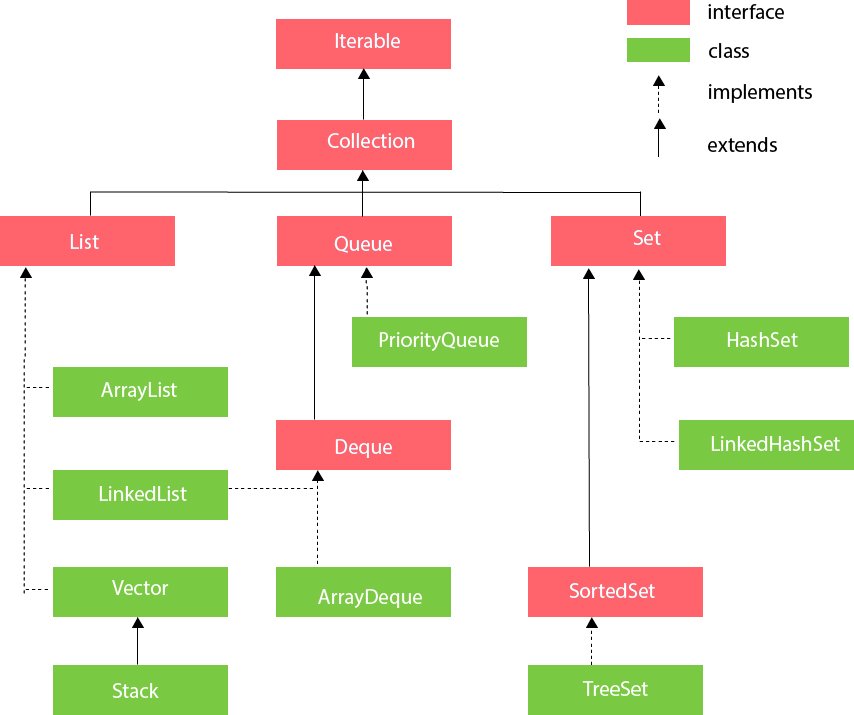 Java Collections (Koleksiyonlar) Nedir?